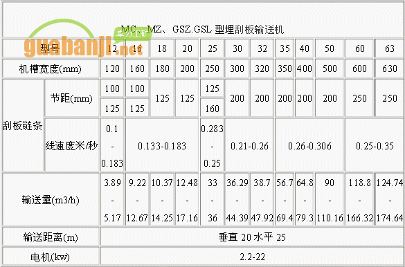 MC、MZ、GSZ.GSL型埋刮板输送机技术参数表