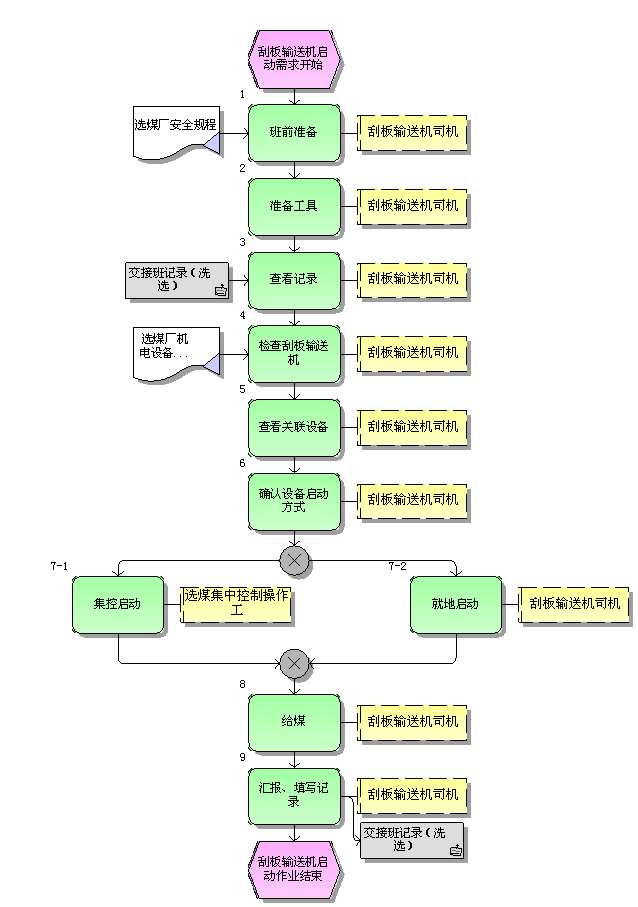 刮板输送机启动标准作业流程图
